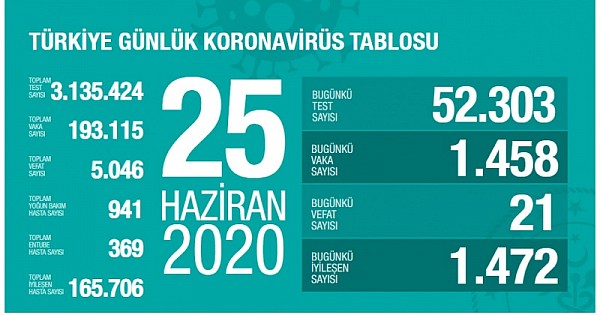 25 Haziran koronavirüs tablosu! Vaka, ölü sayısı ve son durum açıklandı