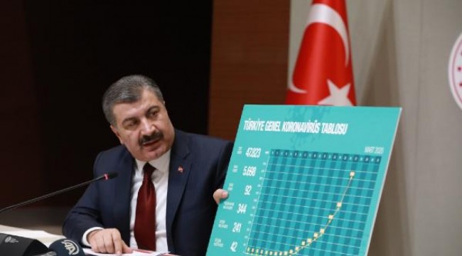 Bakan Koca: Toplam can kaybımız 92, vaka sayımız 5 bin 698 oldu