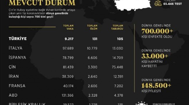 Koronavirüs bulaşan kişi sayısı 700 bini geçti