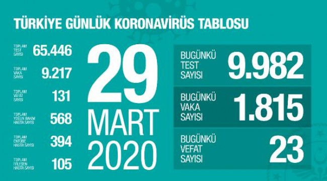 Koronavirüsten can kaybı 131'e çıktı