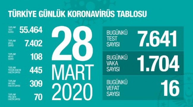 Koronavirüsten hayatını kaybedenlerin sayısı 108 oldu