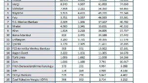 Şubat ayında ekonomide öne çıkan başlıkları açıkladı