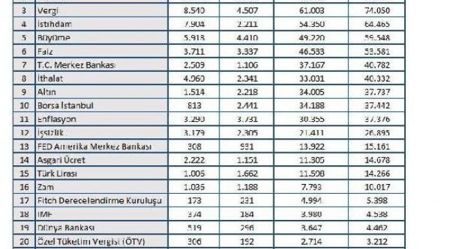 Şubat ayında ekonomide öne çıkan başlıkları açıkladı