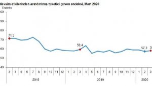 TÜİK - Tüketici güven endeksi Mart ayında 58.2'ye yükseldi