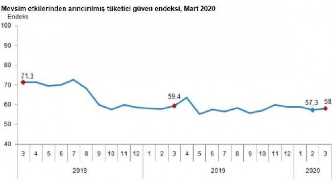 TÜİK - Tüketici güven endeksi Mart ayında 58.2'ye yükseldi