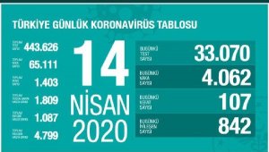 Bakan Koca: Koronavirüs salgınında can kaybı 1403 oldu