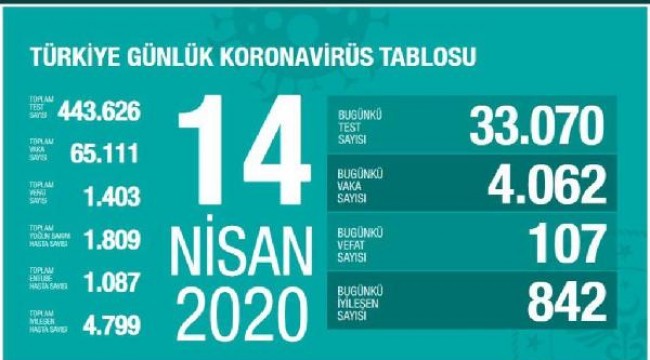 Bakan Koca: Koronavirüs salgınında can kaybı 1403 oldu