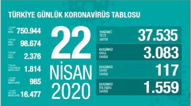 Bakan Koca: Koronavirüs salgınında can kaybı 2 bin 376'ya yükseldi