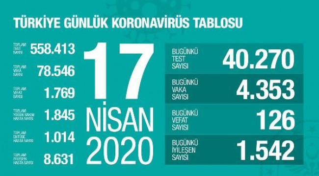 Bakan Koca: Koronavirüste can kaybı 1769 oldu