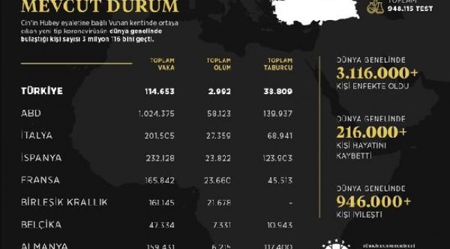 İletişim Başkanlığı, güncel koronavirüs verilerini paylaştı