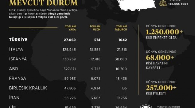 İletişim Başkanlığı'ndan dünya genelinde koronavirüs vaka bildirimi