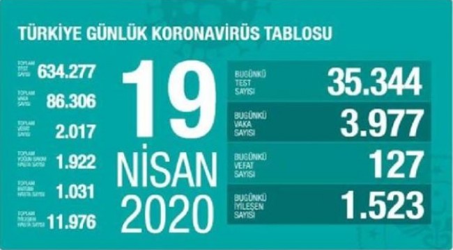 Koronavirüs salgınında can kaybı 2 bin 17'ye yükseldi