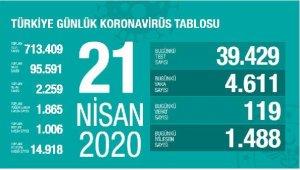 Koronavirüs salgınında can kaybı 2 bin 259'a yükseldi