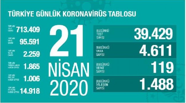 Koronavirüs salgınında can kaybı 2 bin 259'a yükseldi