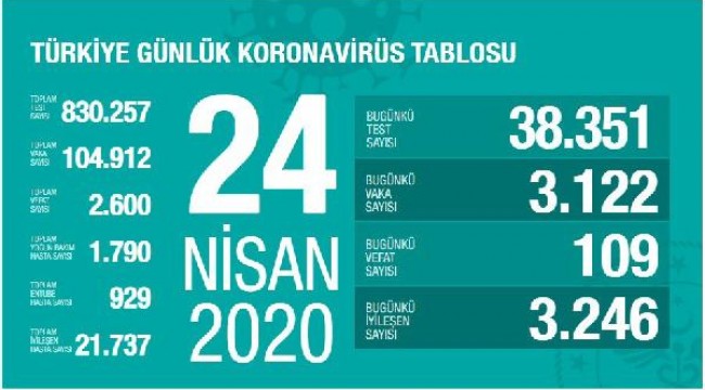 Koronavirüs salgınında can kaybı 2 bin 600'e yükseldi