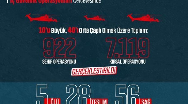 Mart ayında 5'i ölü, 56'sı yaralı, 28'i teslim olmak üzere 89 terörist etkisiz hale getirildi