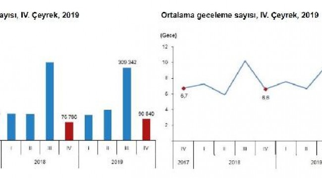 TÜİK-Seyahat harcamaları 2019'da yüzde 21.5 artışla 48.9 milyar lira