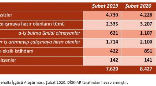 Araştırma: İşgücü ve istihdam birlikte azalıyor