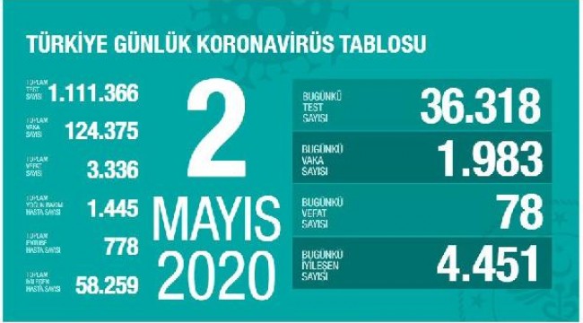 Koronavirüs salgınında can kaybı 3 bin 336'ya yükseldi