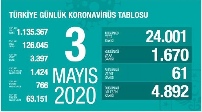 Koronavirüs salgınında can kaybı 3 bin 397'ye yükseldi