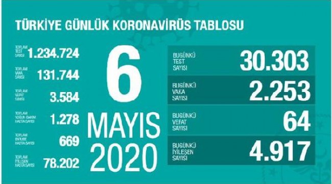 Koronavirüs salgınında can kaybı 3 bin 584'e yükseldi