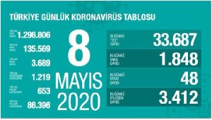 Koronavirüs salgınında can kaybı 3 bin 689'a yükseldi