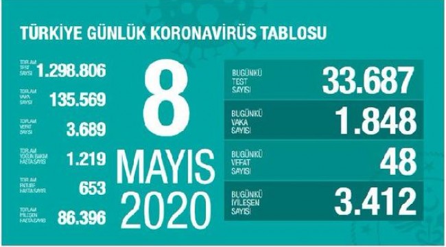 Koronavirüs salgınında can kaybı 3 bin 689'a yükseldi