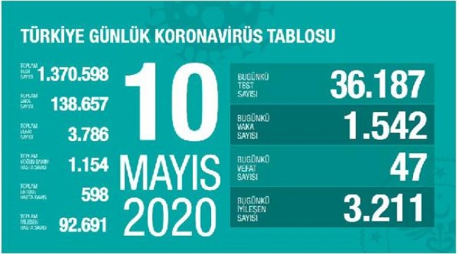 Koronavirüs salgınında can kaybı 3 bin 786'ya çıktı