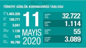 Koronavirüs salgınında can kaybı 3 bin 841'e çıktı