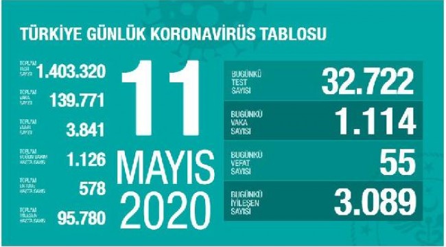 Koronavirüs salgınında can kaybı 3 bin 841'e çıktı