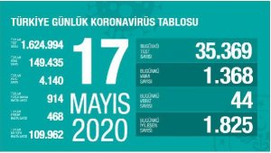 Koronavirüs salgınında can kaybı 4 bin 140'a yükseldi