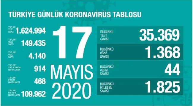 Koronavirüs salgınında can kaybı 4 bin 140'a yükseldi