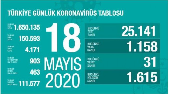 Koronavirüs salgınında can kaybı 4 bin 171'e yükseldi