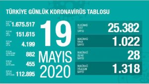 Koronavirüs salgınında can kaybı 4 bin 199'a yükseldi