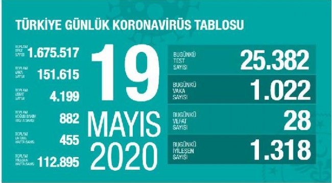 Koronavirüs salgınında can kaybı 4 bin 199'a yükseldi