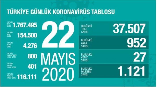 Koronavirüs salgınında can kaybı 4 bin 276'ya yükseldi