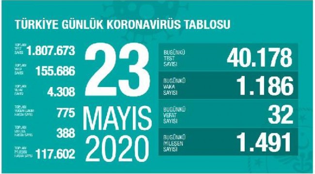 Koronavirüs salgınında can kaybı 4 bin 308'e yükseldi