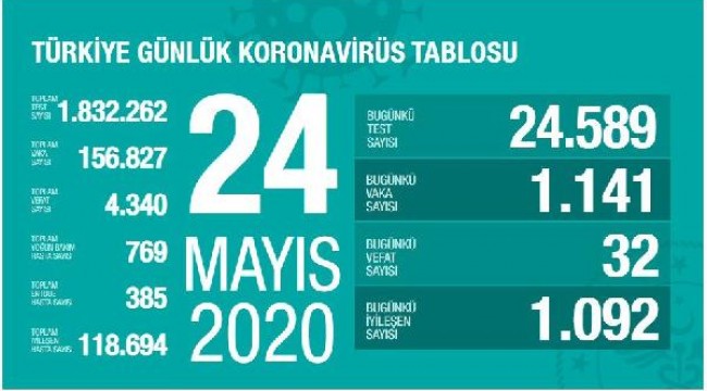 Koronavirüs salgınında can kaybı 4 bin 340'a yükseldi