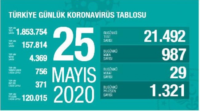 Koronavirüs salgınında can kaybı 4 bin 369'a yükseldi