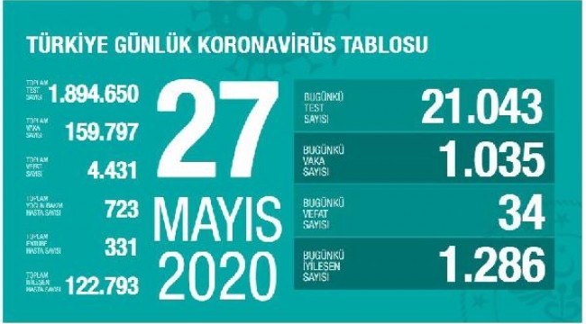 Koronavirüs salgınında can kaybı 4 bin 431'e yükseldi