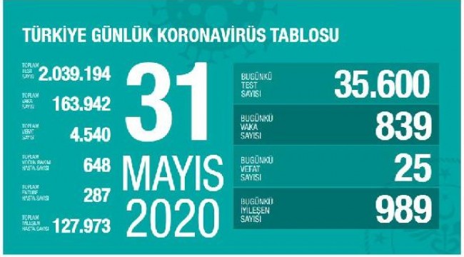 Koronavirüs salgınında can kaybı 4 bin 540'a yükseldi