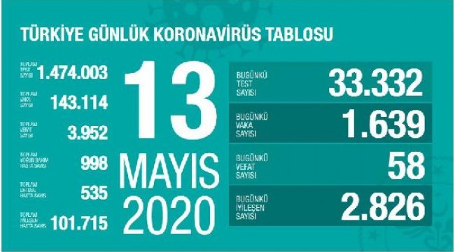 Koronavirüsten can kaybı 3 bin 952 oldu