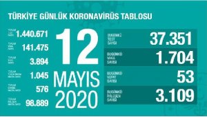 Koronavirüsten can kaybı 3894 oldu