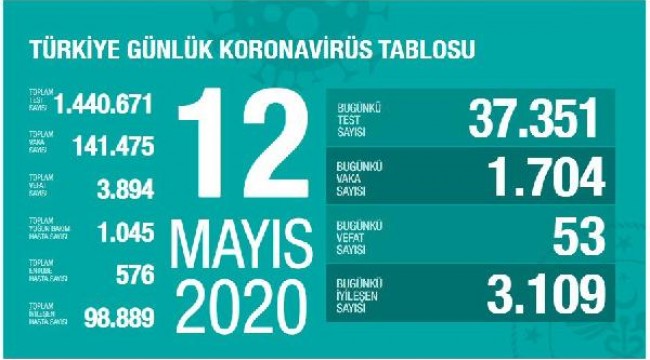 Koronavirüsten can kaybı 3894 oldu