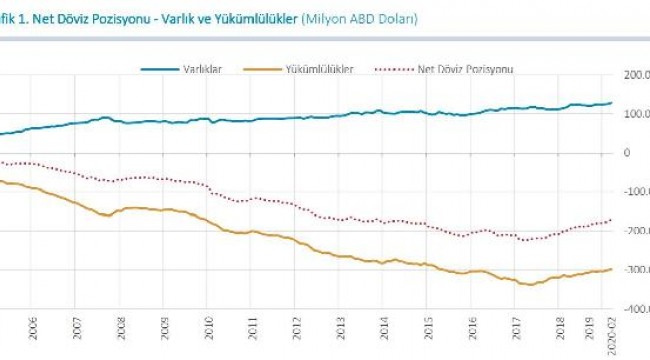 MB-Finansal kesim dışının döviz açığı 5.4 milyar dolar azaldı