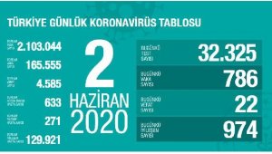 Koronavirüs salgınında can kaybı 4 bin 585'e yükseldi