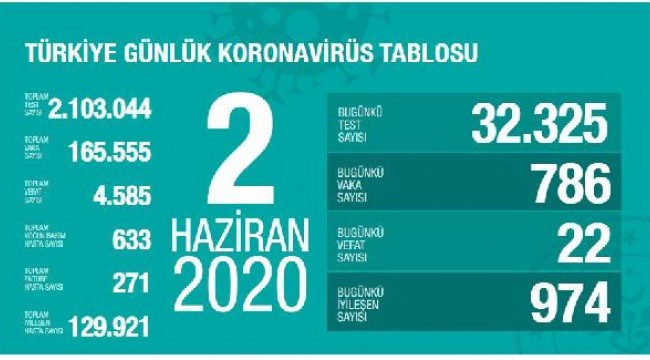 Koronavirüs salgınında can kaybı 4 bin 585'e yükseldi