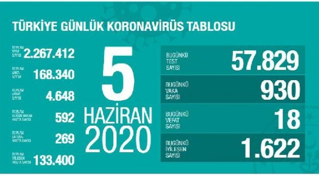 Koronavirüs salgınında can kaybı 4 bin 648'e yükseldi