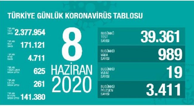 Koronavirüs salgınında can kaybı 4 bin 711'e yükseldi