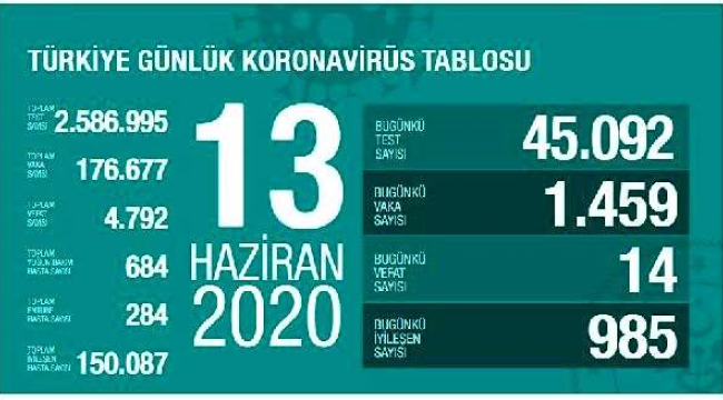 Koronavirüs salgınında can kaybı 4 bin 792'ye yükseldi